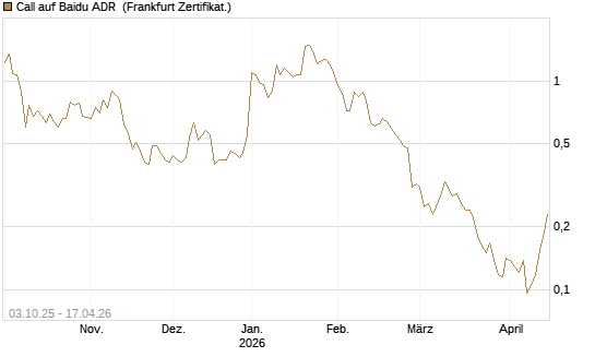 Call auf Baidu ADR [HSBC Trinkaus & Burkhardt GmbH] Chart