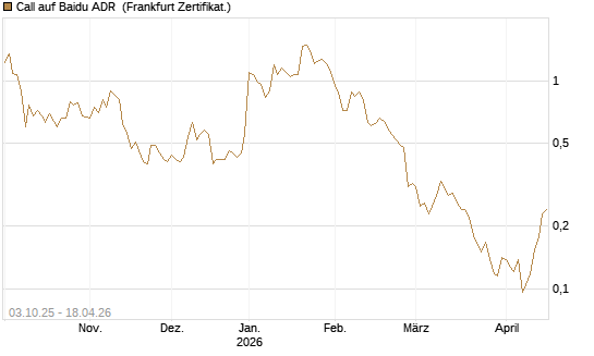 Call auf Baidu ADR [HSBC Trinkaus & Burkhardt GmbH] Chart