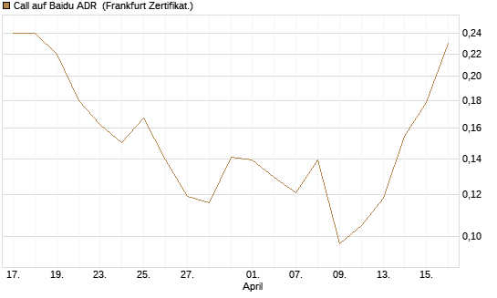 Call auf Baidu ADR [HSBC Trinkaus & Burkhardt GmbH] Chart