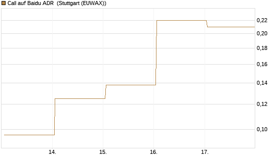 Call auf Baidu ADR [HSBC Trinkaus & Burkhardt GmbH] Chart