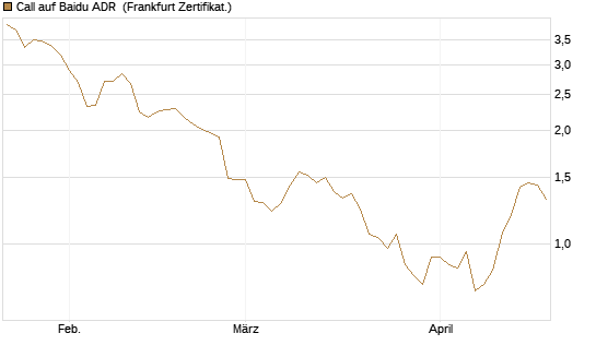 Call auf Baidu ADR [HSBC Trinkaus & Burkhardt GmbH] Chart