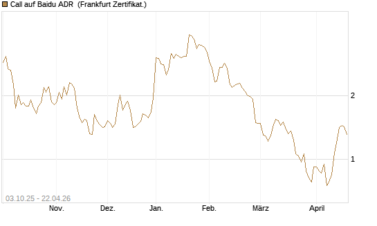 Call auf Baidu ADR [HSBC Trinkaus & Burkhardt GmbH] Chart