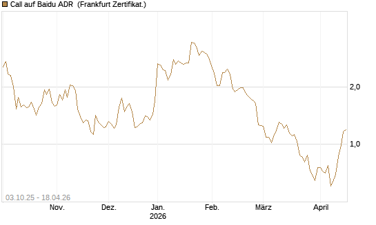 Call auf Baidu ADR [HSBC Trinkaus & Burkhardt GmbH] Chart