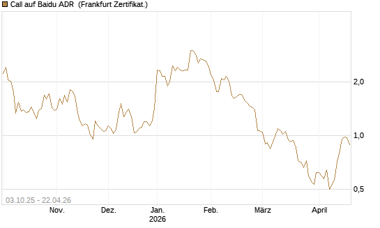 Call auf Baidu ADR [HSBC Trinkaus & Burkhardt GmbH] Chart