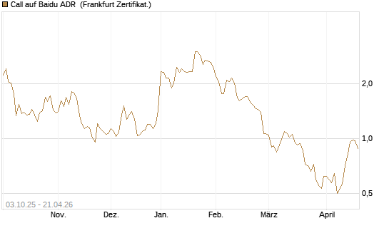 Call auf Baidu ADR [HSBC Trinkaus & Burkhardt GmbH] Chart