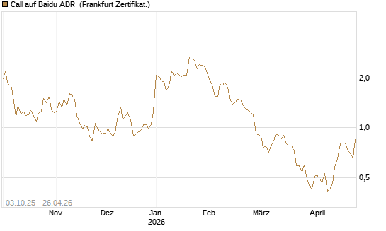 Call auf Baidu ADR [HSBC Trinkaus & Burkhardt GmbH] Chart