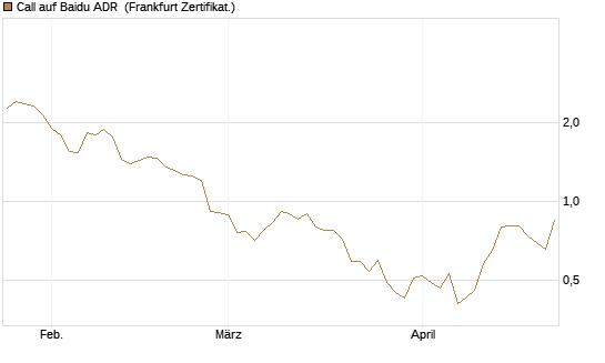 Call auf Baidu ADR [HSBC Trinkaus & Burkhardt GmbH] Chart