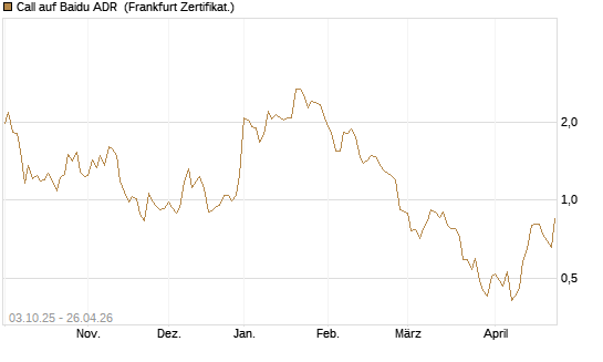 Call auf Baidu ADR [HSBC Trinkaus & Burkhardt GmbH] Chart
