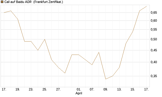 Call auf Baidu ADR [HSBC Trinkaus & Burkhardt GmbH] Chart