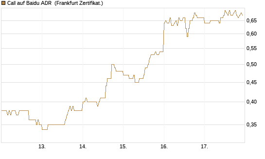 Call auf Baidu ADR [HSBC Trinkaus & Burkhardt GmbH] Chart