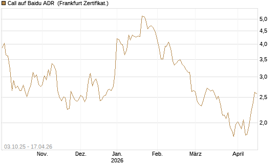 Call auf Baidu ADR [HSBC Trinkaus & Burkhardt GmbH] Chart