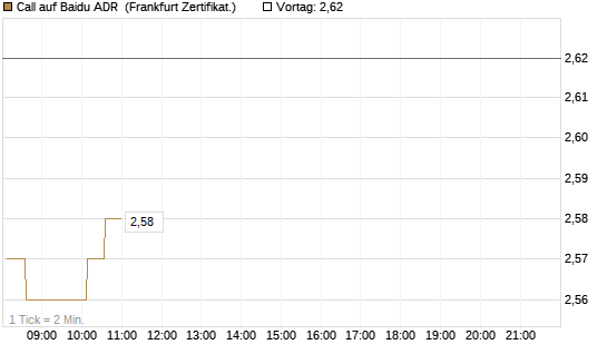Call auf Baidu ADR [HSBC Trinkaus & Burkhardt GmbH] Chart