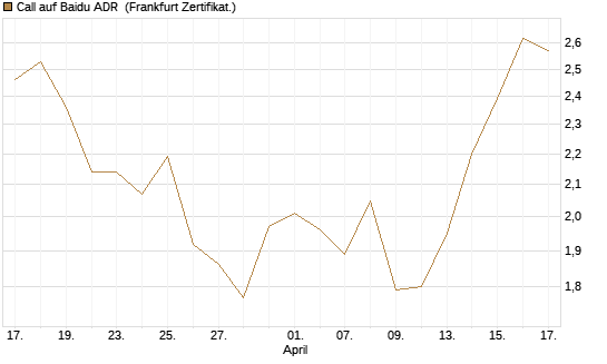 Call auf Baidu ADR [HSBC Trinkaus & Burkhardt GmbH] Chart