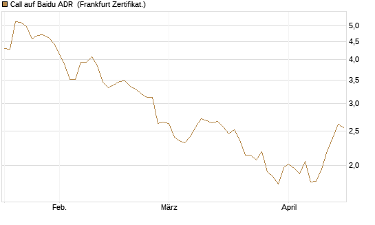 Call auf Baidu ADR [HSBC Trinkaus & Burkhardt GmbH] Chart