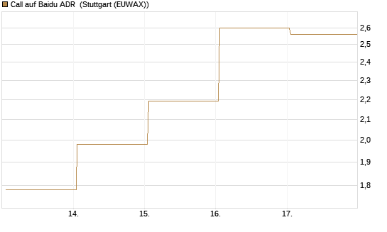 Call auf Baidu ADR [HSBC Trinkaus & Burkhardt GmbH] Chart