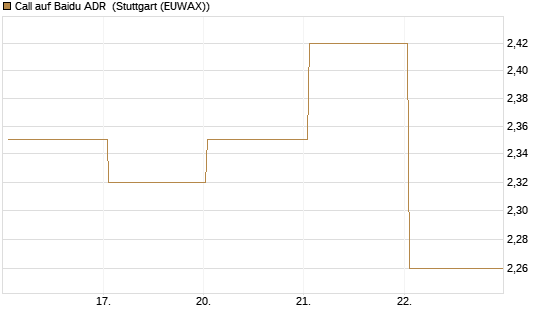 Call auf Baidu ADR [HSBC Trinkaus & Burkhardt GmbH] Chart