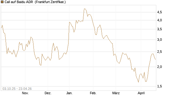 Call auf Baidu ADR [HSBC Trinkaus & Burkhardt GmbH] Chart