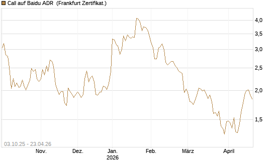Call auf Baidu ADR [HSBC Trinkaus & Burkhardt GmbH] Chart