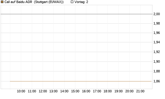 Call auf Baidu ADR [HSBC Trinkaus & Burkhardt GmbH] Chart