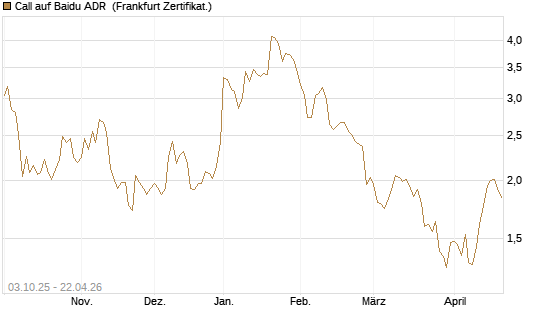 Call auf Baidu ADR [HSBC Trinkaus & Burkhardt GmbH] Chart