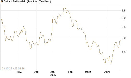 Call auf Baidu ADR [HSBC Trinkaus & Burkhardt GmbH] Chart