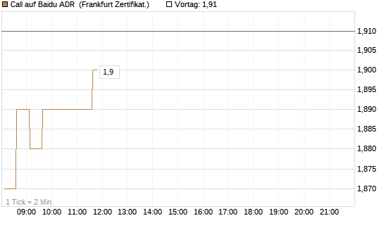 Call auf Baidu ADR [HSBC Trinkaus & Burkhardt GmbH] Chart