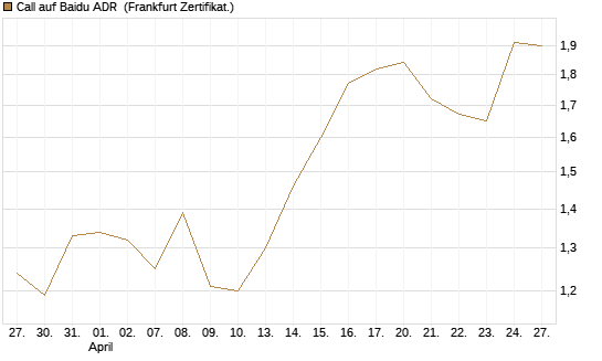 Call auf Baidu ADR [HSBC Trinkaus & Burkhardt GmbH] Chart