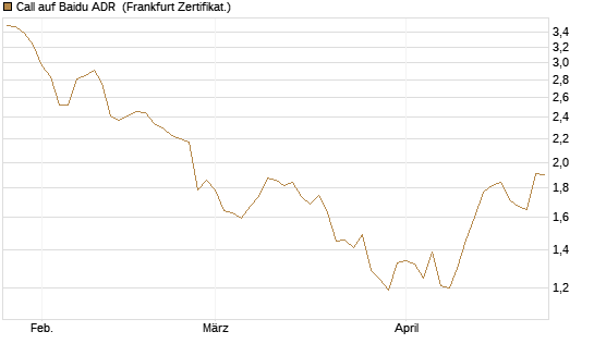 Call auf Baidu ADR [HSBC Trinkaus & Burkhardt GmbH] Chart