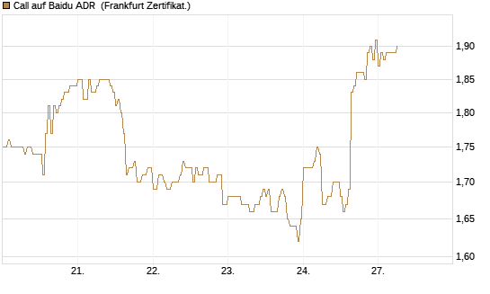 Call auf Baidu ADR [HSBC Trinkaus & Burkhardt GmbH] Chart
