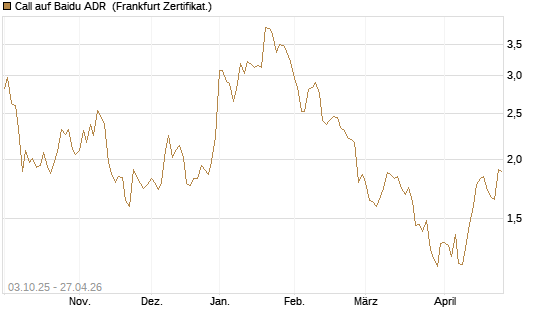 Call auf Baidu ADR [HSBC Trinkaus & Burkhardt GmbH] Chart