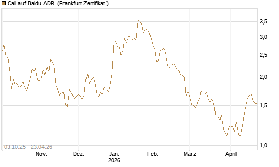 Call auf Baidu ADR [HSBC Trinkaus & Burkhardt GmbH] Chart