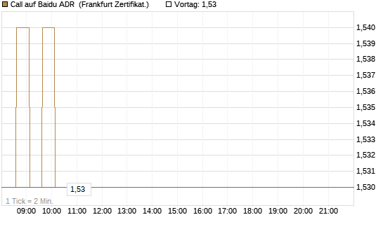 Call auf Baidu ADR [HSBC Trinkaus & Burkhardt GmbH] Chart