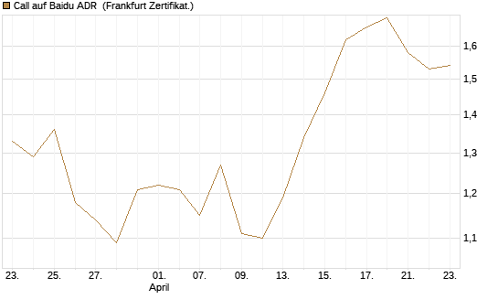Call auf Baidu ADR [HSBC Trinkaus & Burkhardt GmbH] Chart