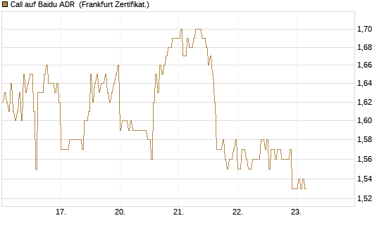 Call auf Baidu ADR [HSBC Trinkaus & Burkhardt GmbH] Chart