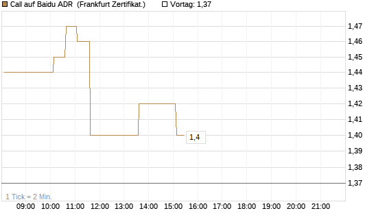 Call auf Baidu ADR [HSBC Trinkaus & Burkhardt GmbH] Chart