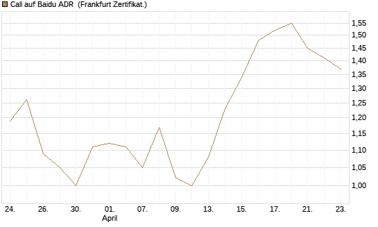 Call auf Baidu ADR [HSBC Trinkaus & Burkhardt GmbH] Chart