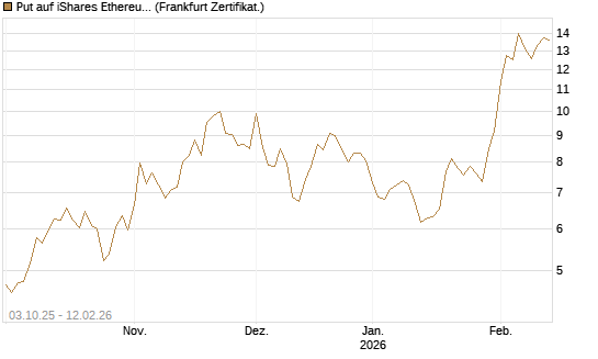 Put auf iShares Ethereum Trust ETF [Vontobel] Chart