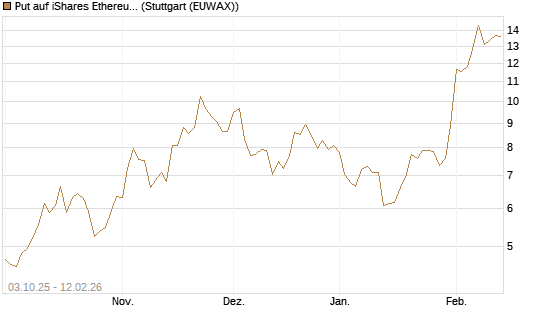 Put auf iShares Ethereum Trust ETF [Vontobel] Chart