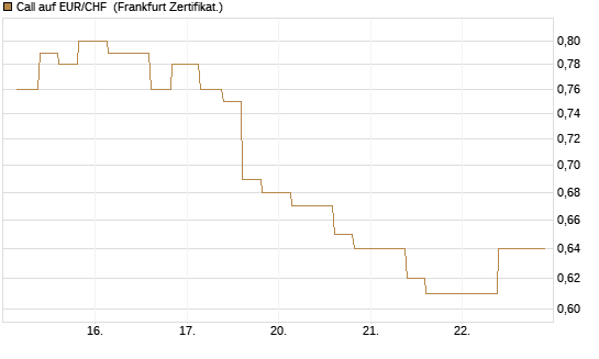 Call auf EUR/CHF [Vontobel] Chart