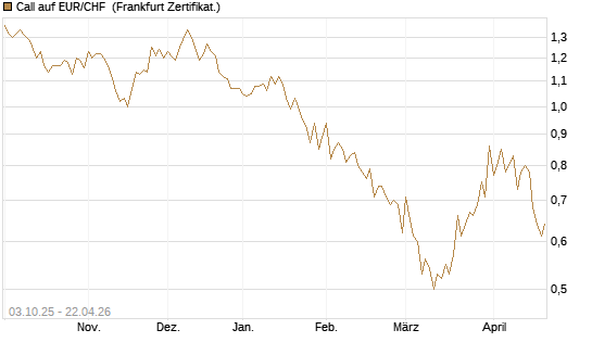 Call auf EUR/CHF [Vontobel] Chart
