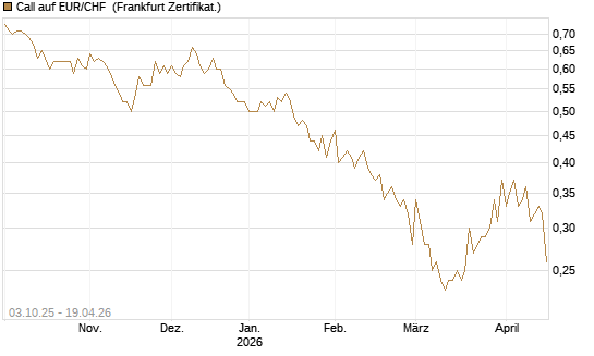 Call auf EUR/CHF [Vontobel] Chart