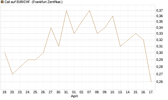 Call auf EUR/CHF [Vontobel] Chart