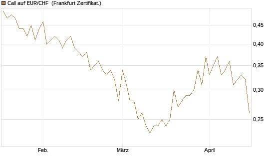 Call auf EUR/CHF [Vontobel] Chart