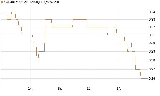 Call auf EUR/CHF [Vontobel] Chart