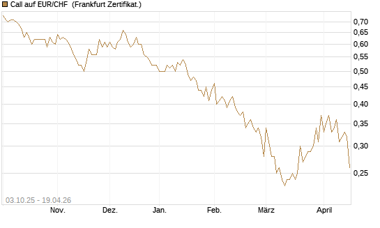 Call auf EUR/CHF [Vontobel] Chart