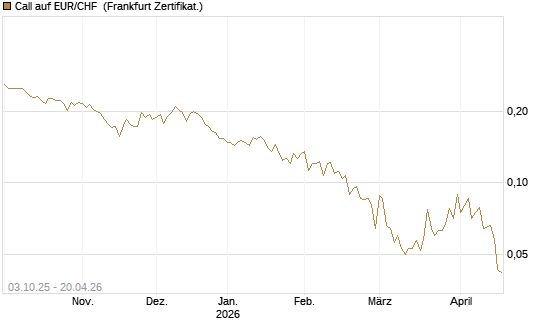 Call auf EUR/CHF [Vontobel] Chart
