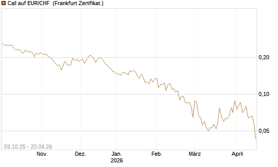 Call auf EUR/CHF [Vontobel] Chart