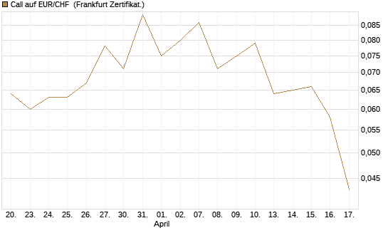 Call auf EUR/CHF [Vontobel] Chart