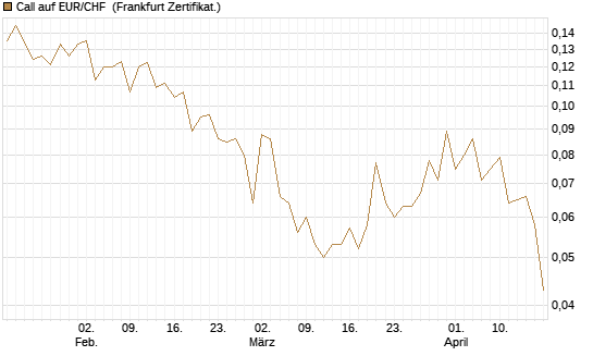 Call auf EUR/CHF [Vontobel] Chart