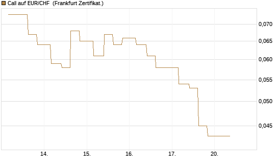 Call auf EUR/CHF [Vontobel] Chart